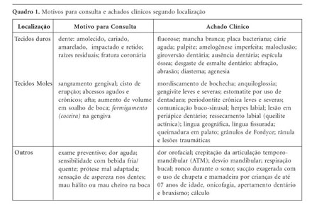 Anamnese e prontuário - Estomatologia