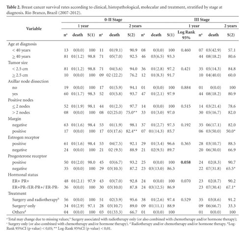 Survival rates of breast cancer and predictive factors: a hospital 