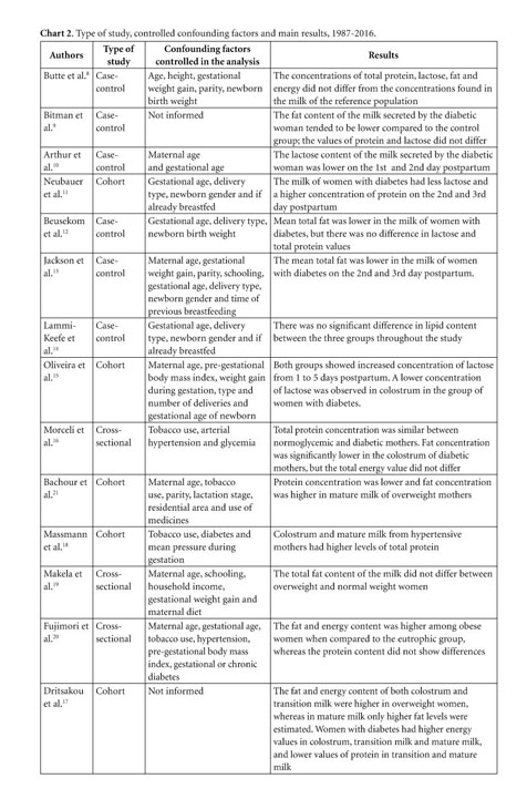 Gale Onefile Informe Academico Document Do Maternal Morbidities Change The Nutritional Composition Of Human Milk A Systematic Review