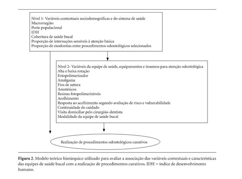 Fluxograma de Atendimento do  Programa de atenção odontológica à