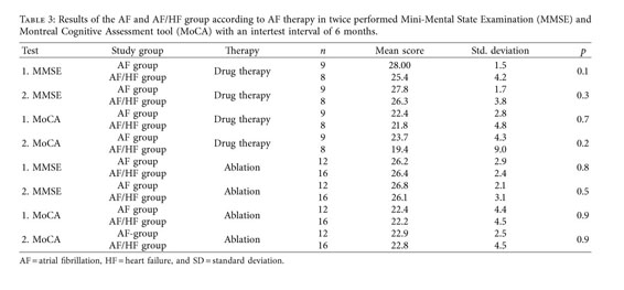 Gale Academic Onefile Document Prevalence And Progression Of Cognitive Impairment In Atrial Fibrillation Patients After Treatment With Catheter Ablation Or Drug Therapy