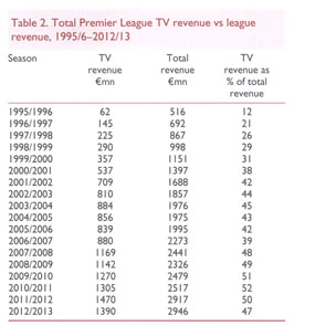 Total Premier League TV revenue vs league revenue, 1995/6-2012/13