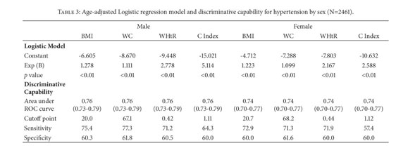 Using Anthropometric Indicator To Identify Hypertension In Adolescents A Study In Sarawak Malaysia Document Gale Onefile Health And Medicine