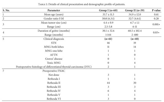 Gale Academic Onefile Document Feasibility Of Endoscopic Thyroidectomy Via Axilla And Breast Approaches For Larger Goiters Widening The Horizons