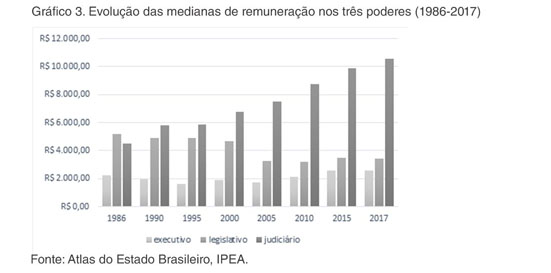 PDF) Quão heterogêneo é o setor público no Brasil? Uma análise das  diferenças salariais entre os poderes executivo, legislativo e judiciário.