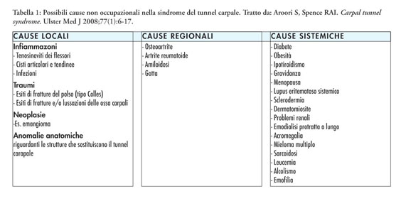 Sindrome del tunnel carpale, i sintomi sono numerosi e molto differenti tra  loro