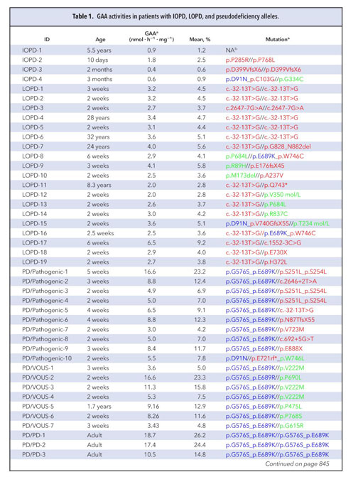 Gale Academic Onefile Document Liquid Chromatography Tandem Mass Spectrometry Assay Of Leukocyte Acid Alpha Glucosidase For Post Newborn Screening Evaluation Of Pompe Disease