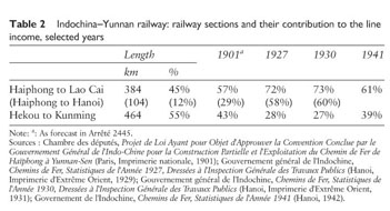 Gale Academic Onefile Document An Imperial Railway Failure The Indochina Yunnan Railway 18 1941