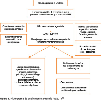 Ampliando O Acesso O Acolhimento Por Equipe Como Estrategia De Gestao Da Demanda Na Atencao Primaria A Saude Aps Amplifying Access Team Embracement As A Demand Management Strategy In Primary Health Care Aps Ampliacion