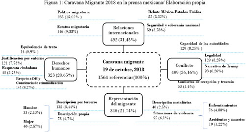 Encuadres noticiosos sobre la Caravana Migrante del 2018 en