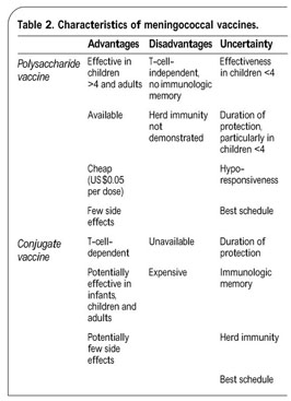 A new day in preventing meningococcal disease: sizing up available vaccines  - Document - Gale Academic OneFile