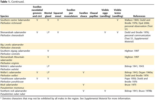 A Guide to Sexing Salamanders in Central Appalachia United States