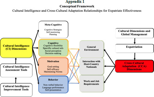 ELABORATION ON THE RELATIONSHIP BETWEEN CULTURAL INTELLIGENCE AND