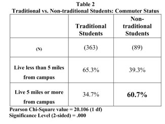what is the difference between traditional and nontraditional students