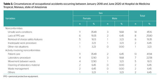 profile of occupational accidents in a hospital in manaus state of amazonas perfil dos acidentes de trabalho em um hospital na cidade de manaus estado do amazonas document gale onefile