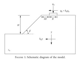 Seismic Bearing Capacity Of Strip Footings On Cohesive Soil Slopes By Using Adaptive Finite Element Limit Analysis Document Gale Academic Onefile