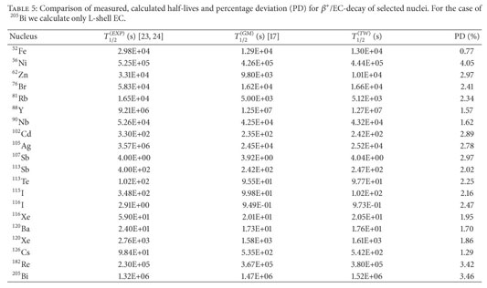 Gale Academic Onefile Document Study Of The Effect Of Newly Calculated Phase Space Factor On Beta Decay Half Lives