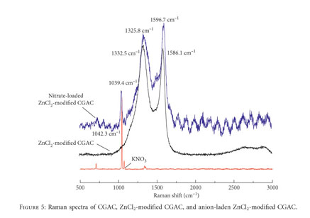 Adsorption Of Nitrate Onto Zn Cl Sub 2 Modified Coconut Granular Activated Carbon Kinetics Characteristics And Adsorption Dynamics Document Gale Academic Onefile