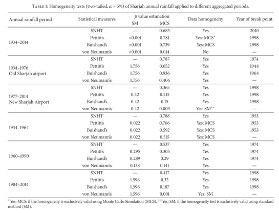 Gale Academic Onefile Document Assessment Of Seasonal And Annual Rainfall Trends And Variability In Sharjah City Uae