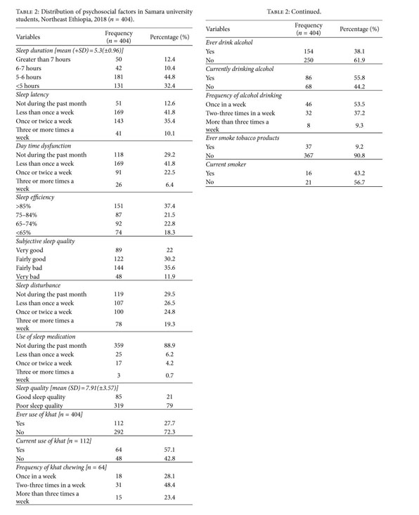 Mental distress and associated factors among college students in