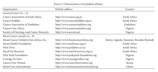 Gale Academic Onefile Document Quality Of Breast Cancer Information On The Internet By African Organizations An Appraisal