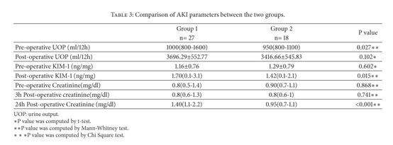 Neutrophil gelatinase-associated lipocalin (NGAL) as a biomarker for acute  renal injury after cardiac surgery - The Lancet