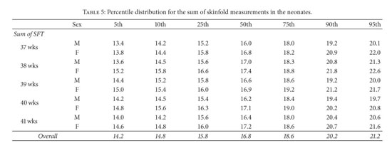 Percentile scale for sum of three skin fold in relation to age