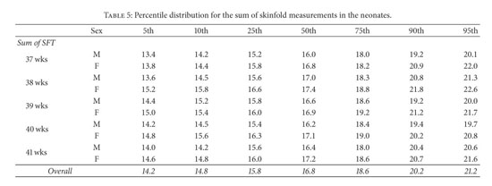 Percentile scale for chest skinfold in relation to age