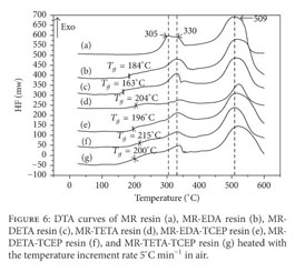 DTG curves of MR resin (a), MR-EDA resin (b), MR-DETA resin (c