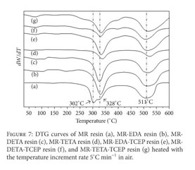 DTG curves of MR resin (a), MR-EDA resin (b), MR-DETA resin (c