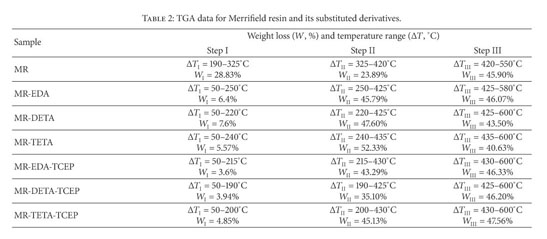 DTG curves of MR resin (a), MR-EDA resin (b), MR-DETA resin (c