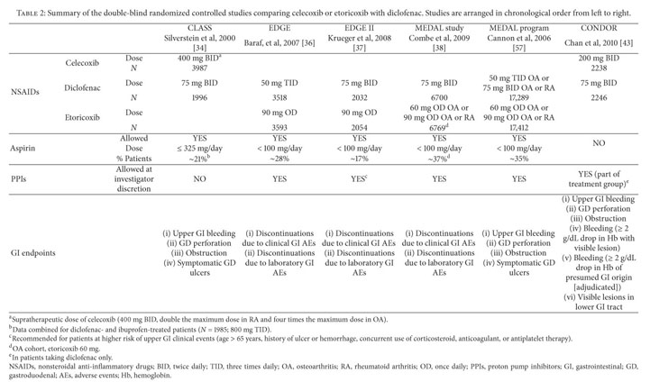 Are All Oral COX-2 Selective Inhibitors the Same? A Consideration of ...