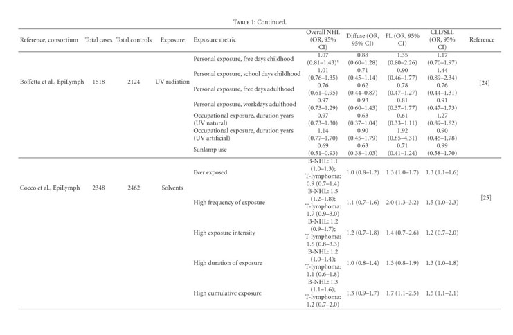 Current understanding of lifestyle and environmental factors and risk of  non-Hodgkin lymphoma: an epidemiological update - Document - Gale Academic  OneFile
