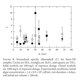 Gale Academic Onefile Document Responses Of Algal Cells To Engineered Nanoparticles Measured As Algal Cell Population Chlorophyll A And Lipid Peroxidation Effect Of Particle Size And Type