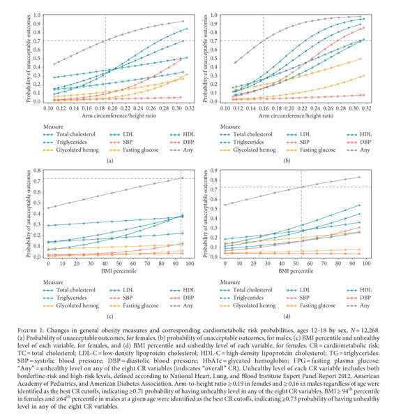 Arm Circumference To Height Ratio As A Situational Alternative To Bmi Percentile In Assessing Obesity And Cardiometabolic Risk In Adolescents Document Gale Academic Onefile