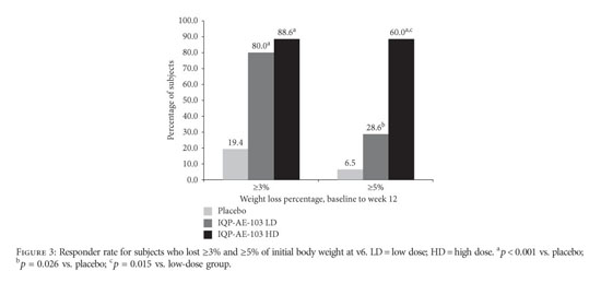 Gale Onefile Health And Medicine Document Erratum To Double Blind Randomized Three Armed Placebo Controlled Clinical Investigation To Evaluate The Benefit And Tolerability Of Two Dosages Of Iqp Ae 103 In Reducing Body Weight In