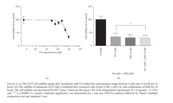 Gale Onefile Health And Medicine Document 2 Methoxyestradiol And Its Combination With A Natural Compound Ferulic Acid Induces Melanoma Cell Death Via Downregulation Of Hsp60 And Hsp90 - nitro cell roblox id bypassed