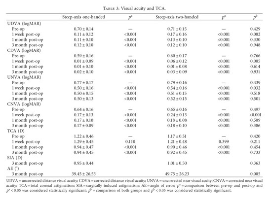 Arquivos Brasileiros de Oftalmologia - The effectiveness of