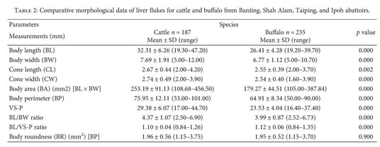 Occurrence Morphometric And Molecular Investigation Of Cattle And Buffalo Liver Adult Fluke In Peninsular Malaysia Main Abattoirs Document Gale Onefile Health And Medicine
