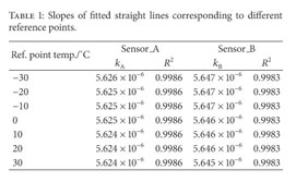 Gale Academic Onefile Document Test Verification And Application Of A Longitudinal Temperature Force Testing Method For Long Seamless Rails Using Fbg Strain Sensor