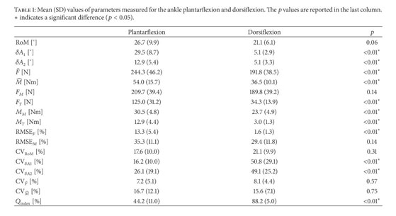 Ankle dorsi- and plantar-flexion torques measured by dynamometry