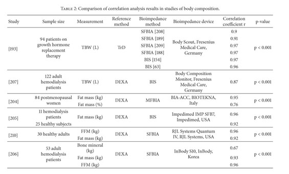 Gale Academic Onefile Document Fundamentals Recent Advances And Future Challenges In Bioimpedance Devices For Healthcare Applications