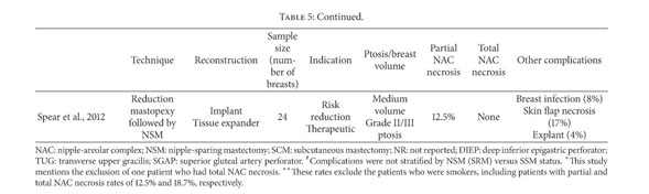 Single Stage Nipple-Sparing Mastectomy and Reduction Mastopexy in