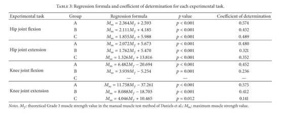 A Maximum Muscle Strength Prediction Formula Using Theoretical Grade 3 Muscle Strength Value In Daniels Et Al S Manual Muscle Test In Consideration Of Age An Investigation Of Hip And Knee Joint Flexion