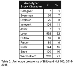 Archetype Analysis: Gogogo