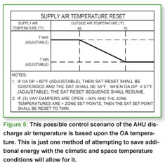 How Outdoor Temperature Reset Controls Save Energy