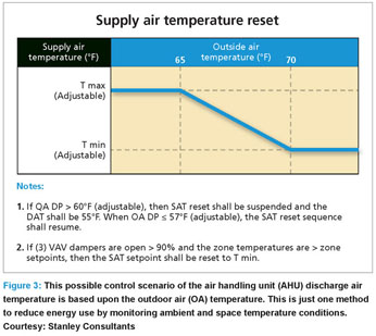 How Outdoor Temperature Reset Controls Save Energy