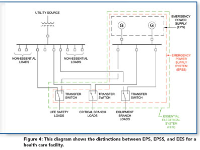 Emergency Power Requirements for Hospitals