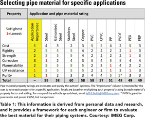 Educational Article: Material Selection; Non-metallic Rigid/Lined