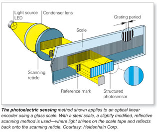 Where are glass scale linear encoders used?